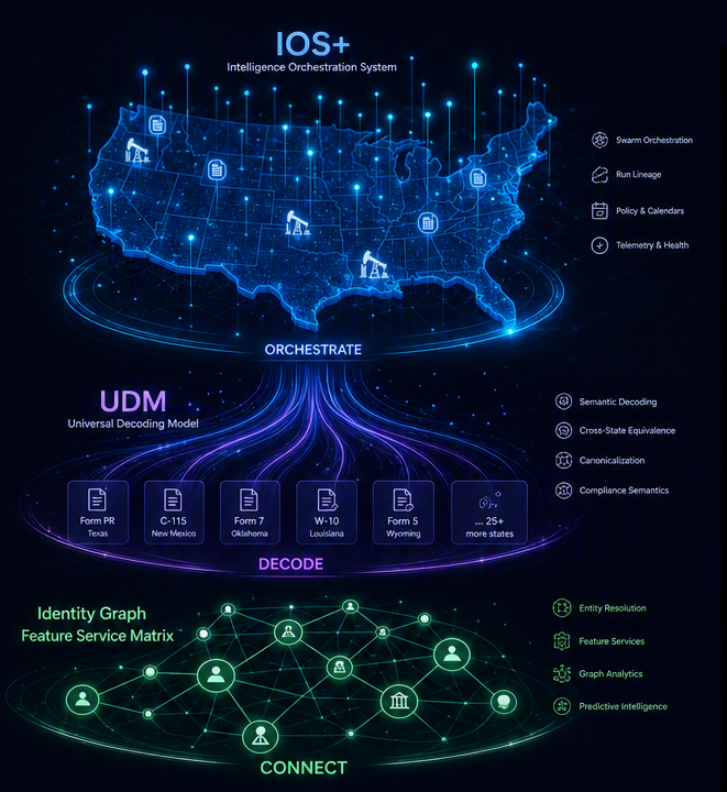 The tri-layer intelligence stack: IOS+ orchestrating swarm agents across a glowing map of the United States, the Universal Decoding Model translating state filing forms into one canonical record, and the Identity Graph Feature Service Matrix connecting operators and regulators into one living network.